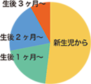 布おむつはいつから使い始めた？